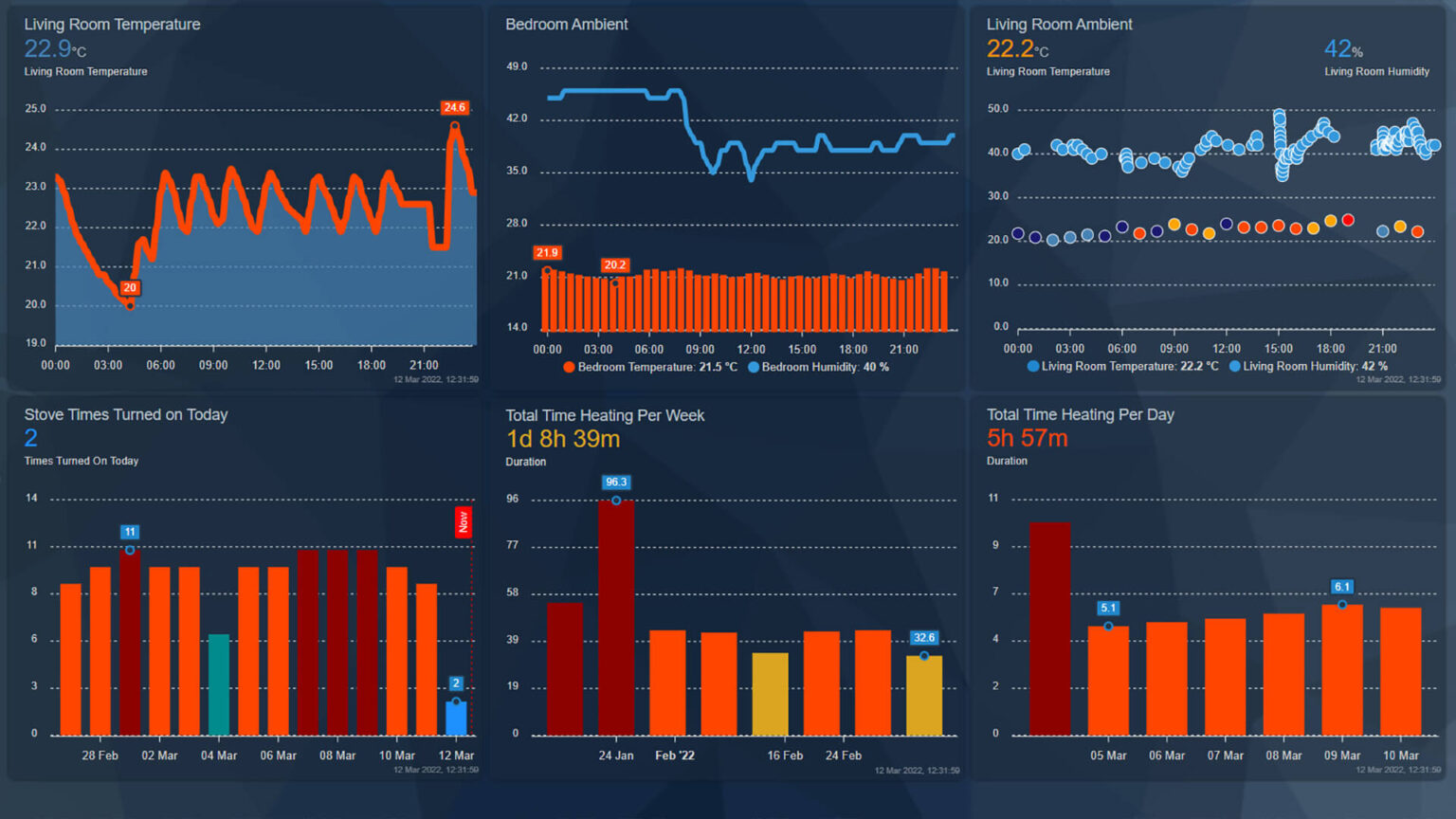 ApexCharts: Advanced HA Dashboard Graphs | SmartHomeScene