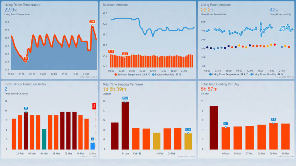 ApexCharts: Advanced HA Dashboard Graphs | SmartHomeScene