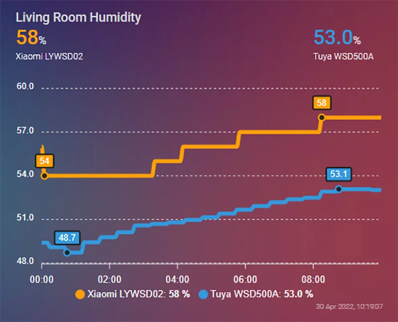 Tuya Temperature & Humidity Sensor WSD500A - SmartHomeScene