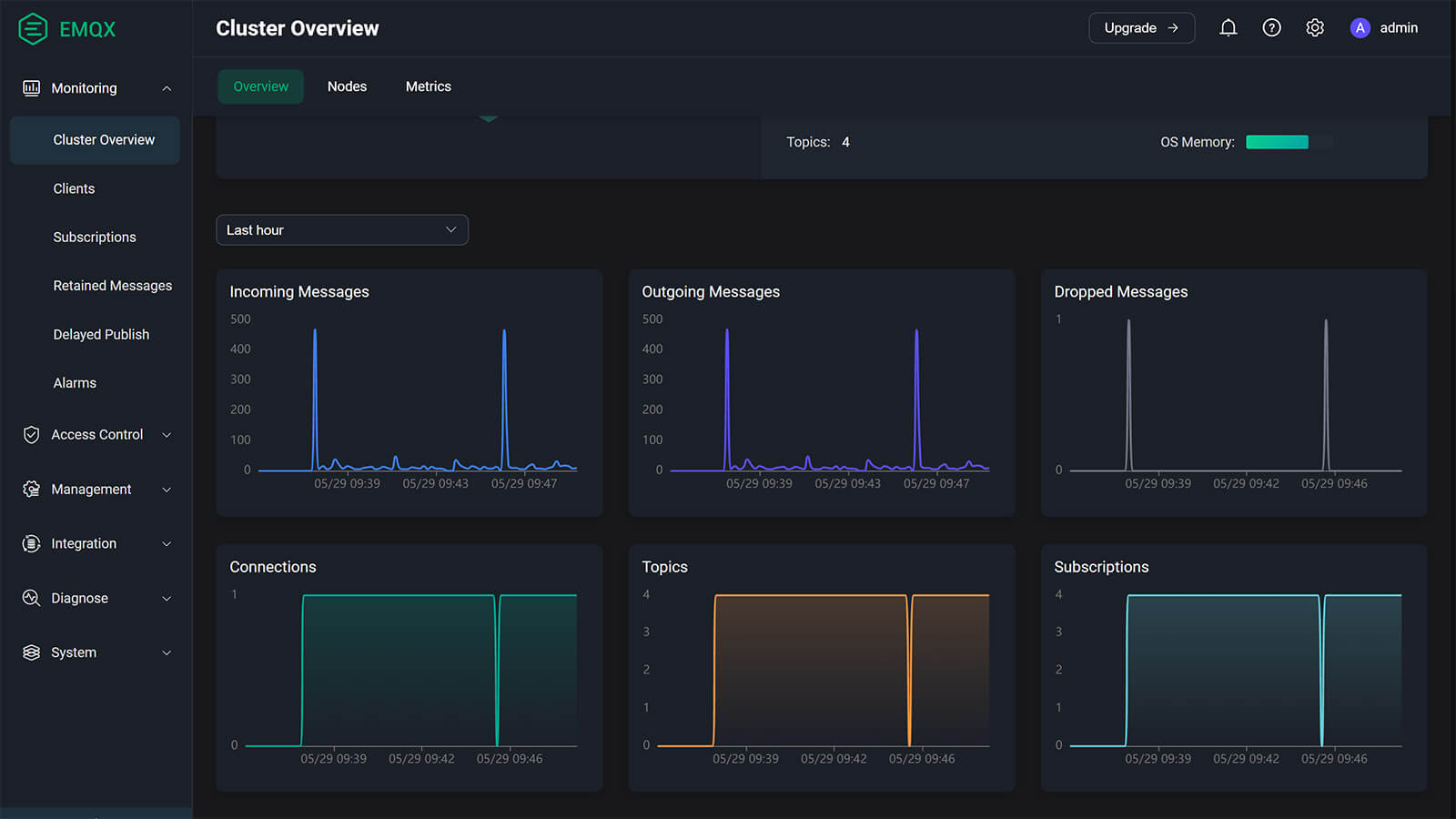 EMQX MQTT Home Assistant Stats in Charts