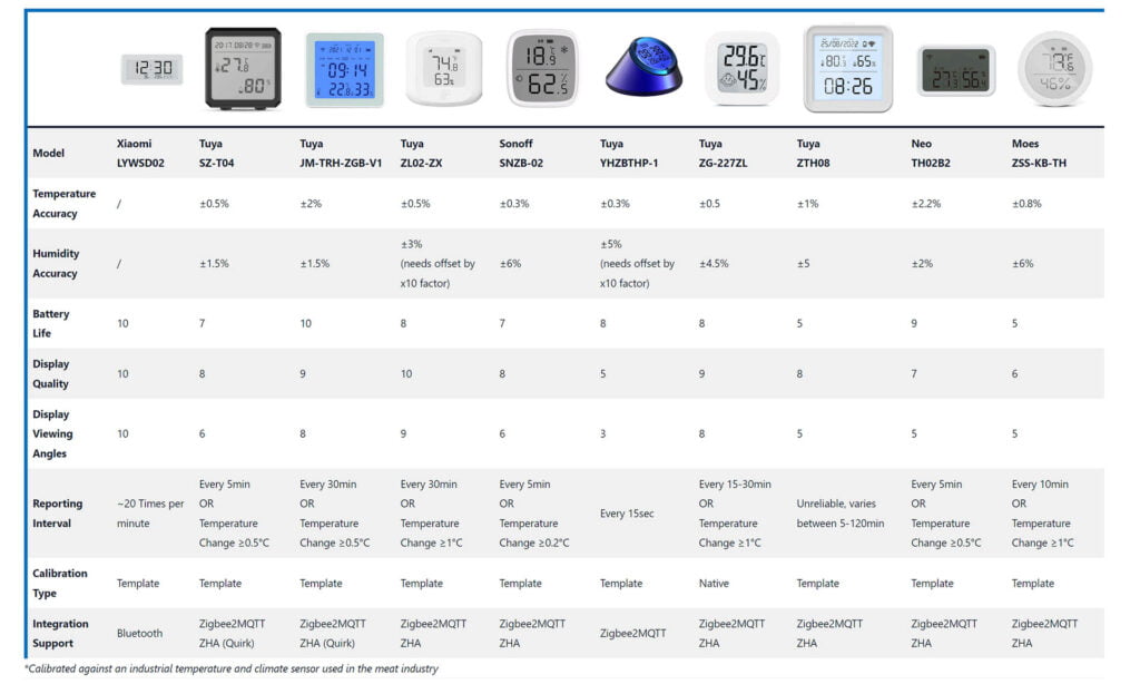 Best Zigbee Temperature Sensors with Screen - Table 2