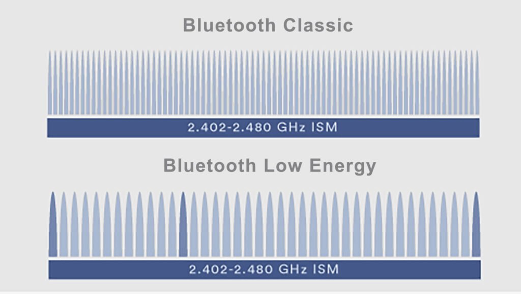 Bluetooth Channels 