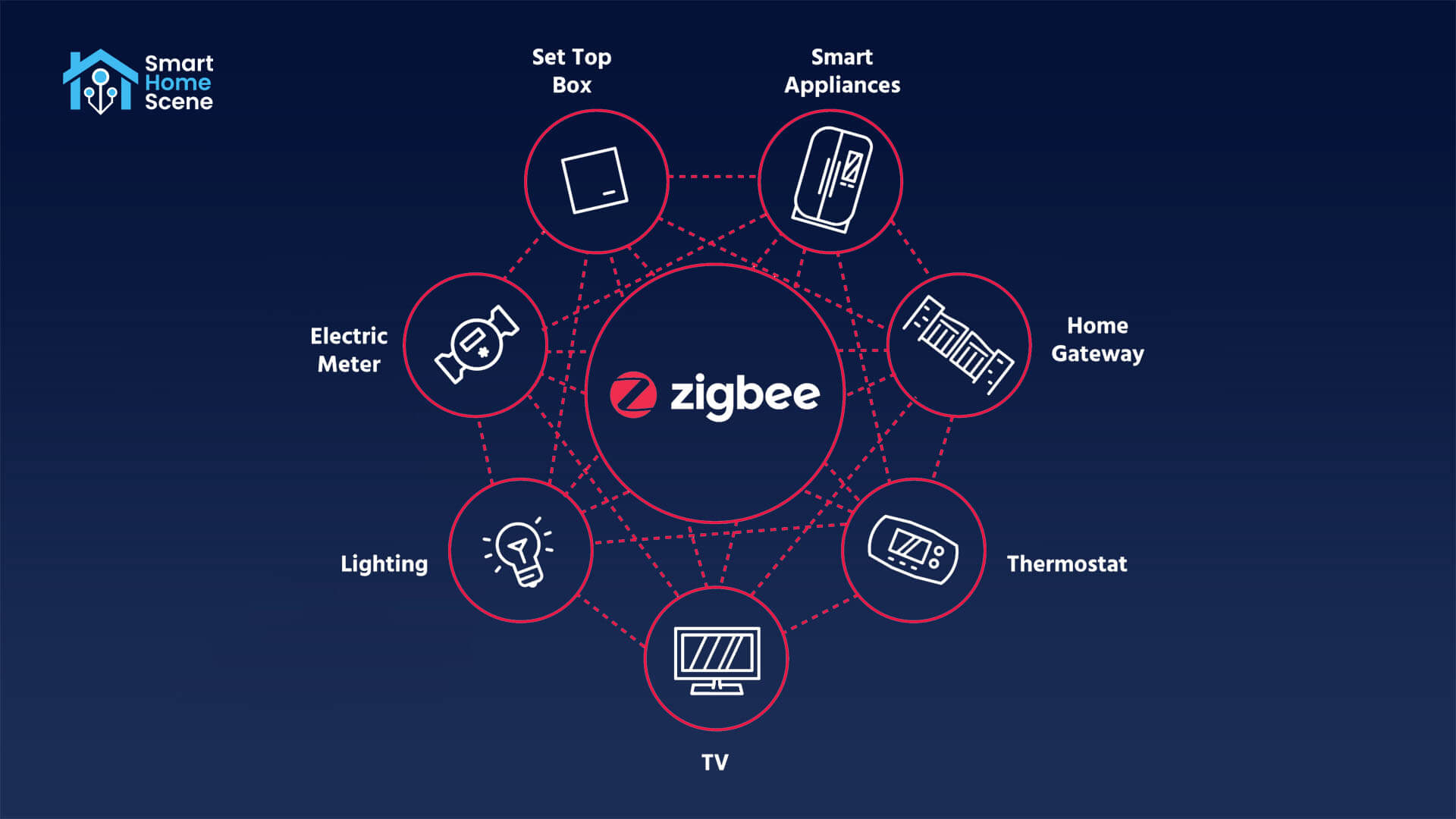 E0824: Una red Zigbee estable y robusta