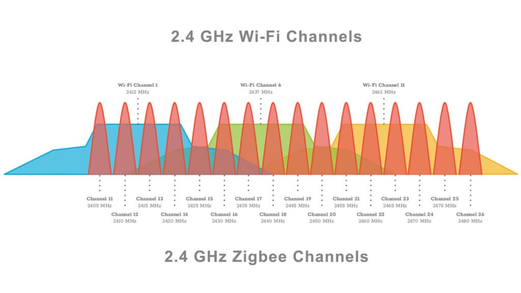 Zigbee and Wifi Channels Overlap at 2.4GHz Band