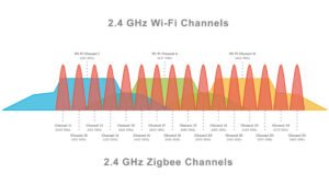 How To Build A Stable And Robust Zigbee Network Smarthomescene How To Build A Stable And Robust Zigbee Network Smarthomescene