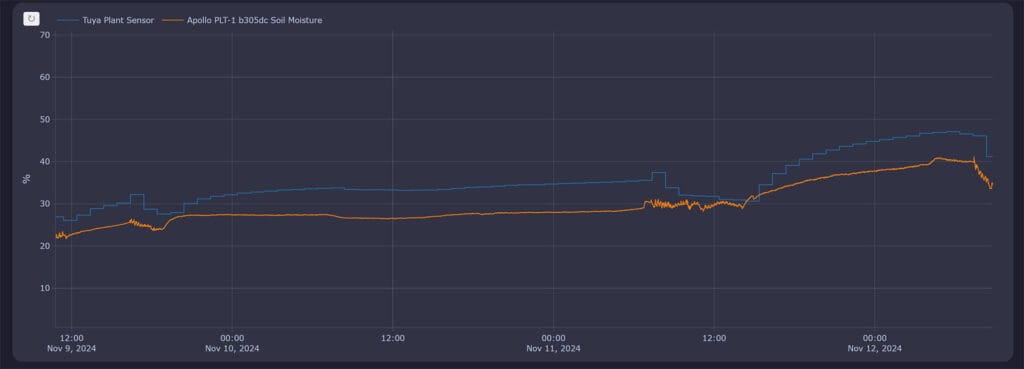 Apollo PLT-1 Plant Soil Sensor Review: Home Assistant Data