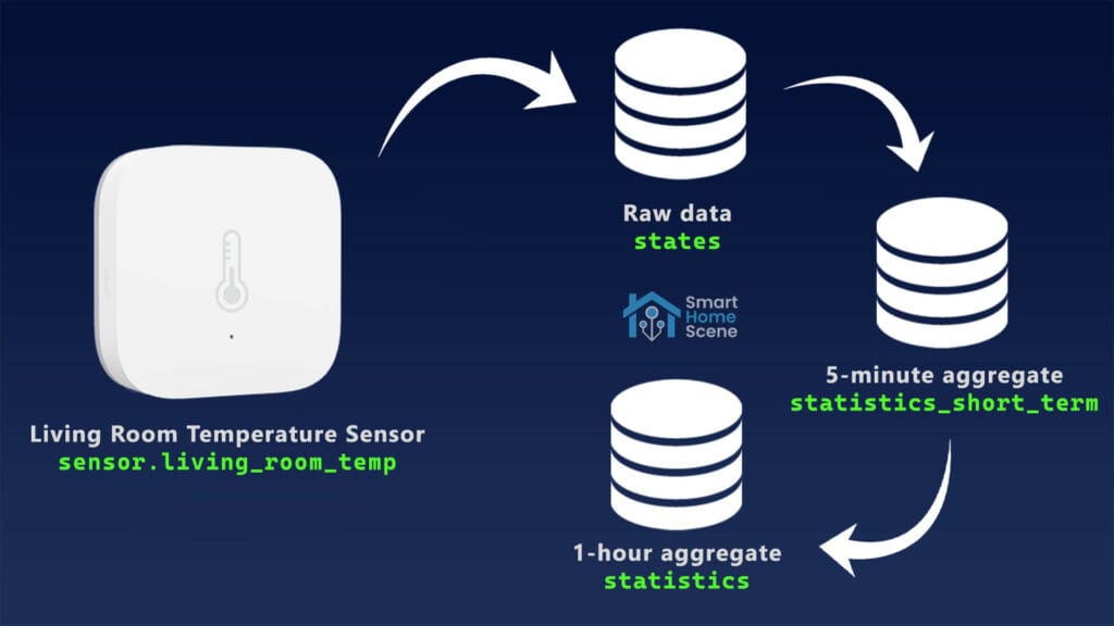 Home Assistant Statistics: Visualized data flow