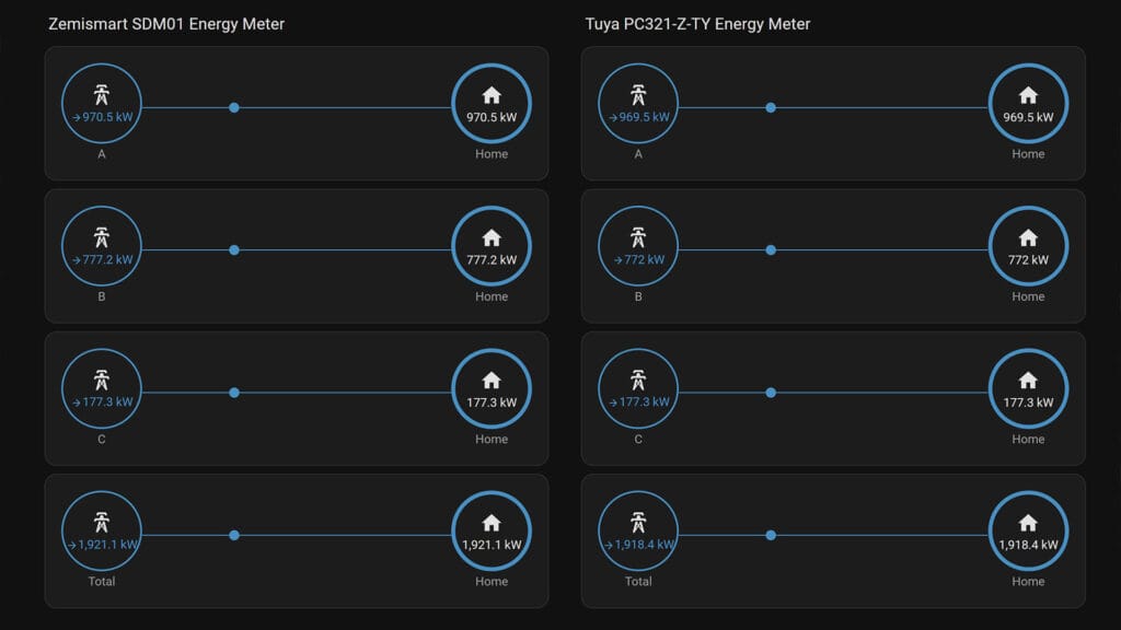 Zemismart 3-Phase Energy Meter SDM01-TZ0 Energy Comparison to Tuya PC321-Z-TY