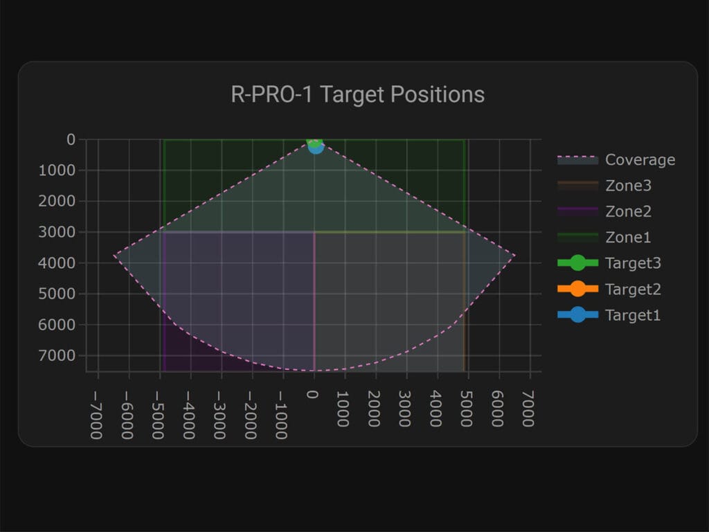Apollo R PRO-1 Presence Multisensor Review by SmartHomeScene: Detection Zones in Plotly Card