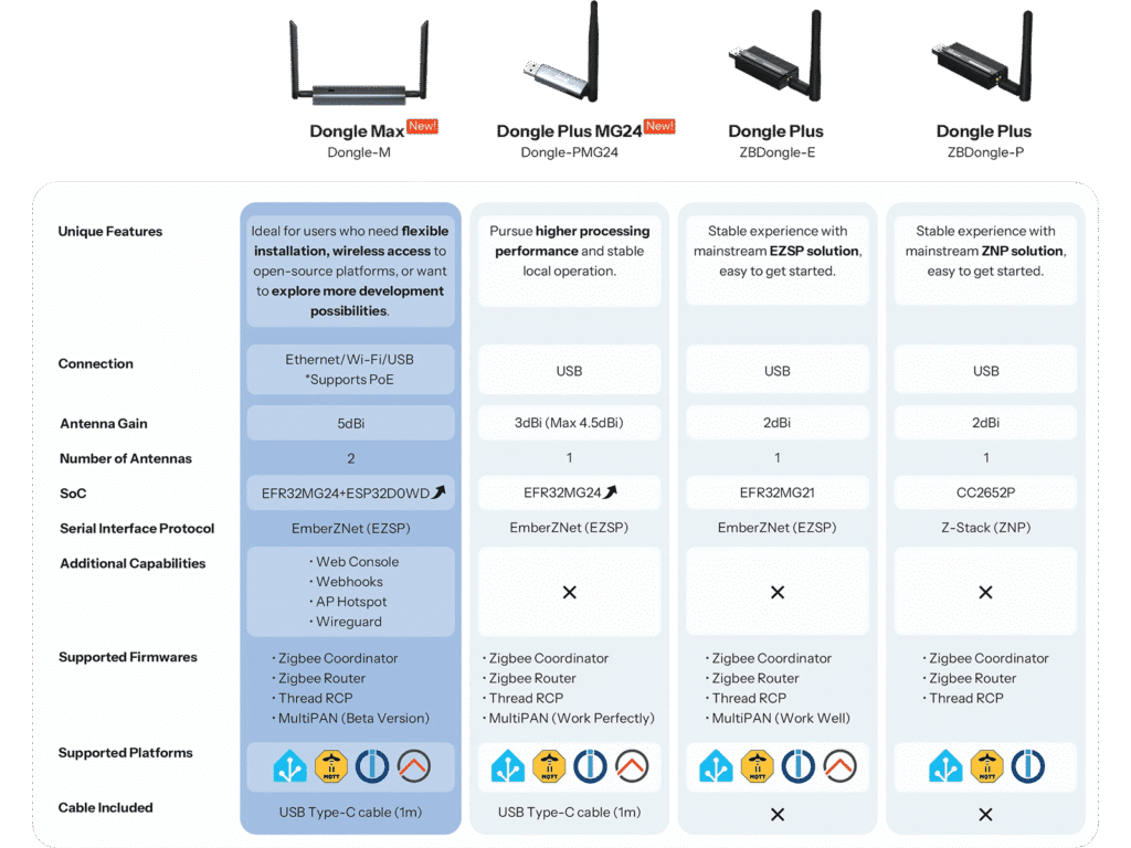 Sonoff Dongle Plus MG24 vs Dongle Max PoE Comparison Table