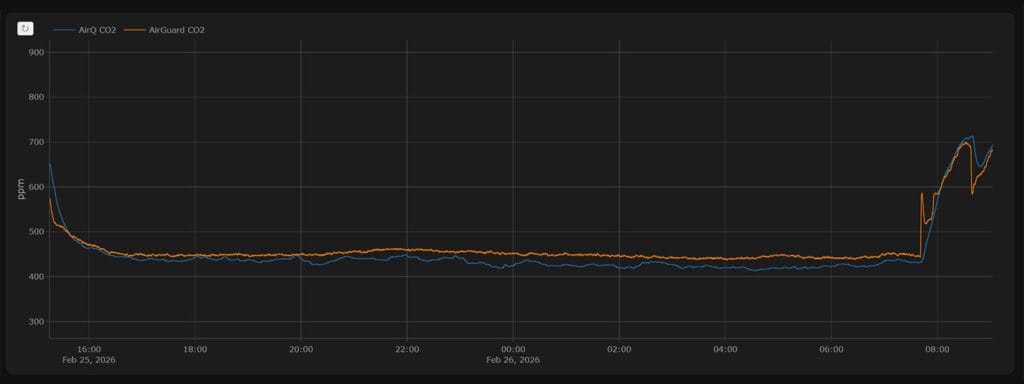 Sonoff AirGuard CO2 vs AirQ CO2 Testing in Home Assistant