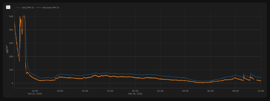Sonoff AirGuard PM10 vs AirQ PM10 Testing in Home Assistant