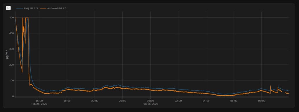 Sonoff AirGuard PM 2.5 vs AirQ PM2.5 Testing in Home Assistant