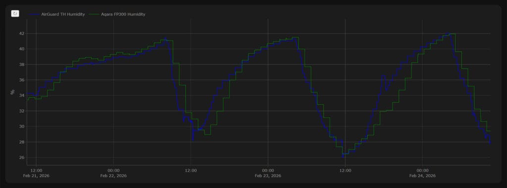Sonoff AirGuard TH Humidity Testing