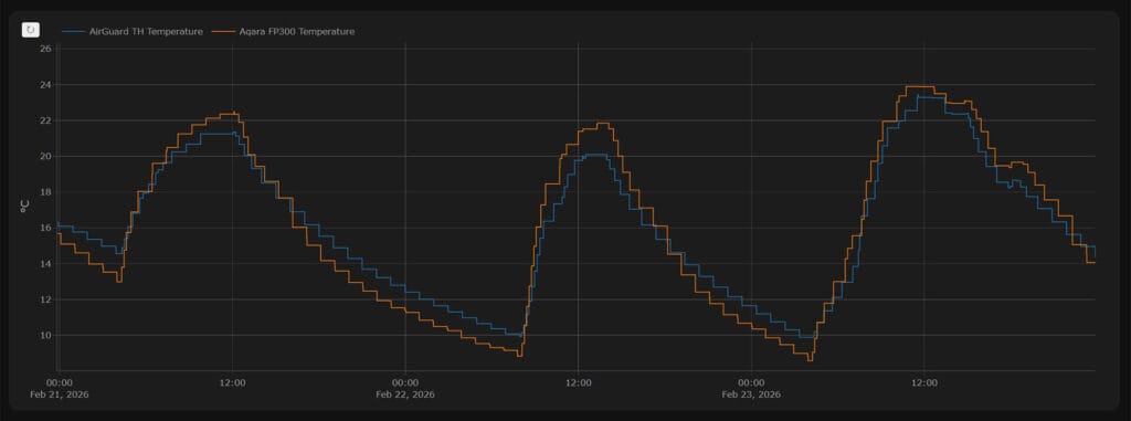 Sonoff AirGuard TH Temperature Testing