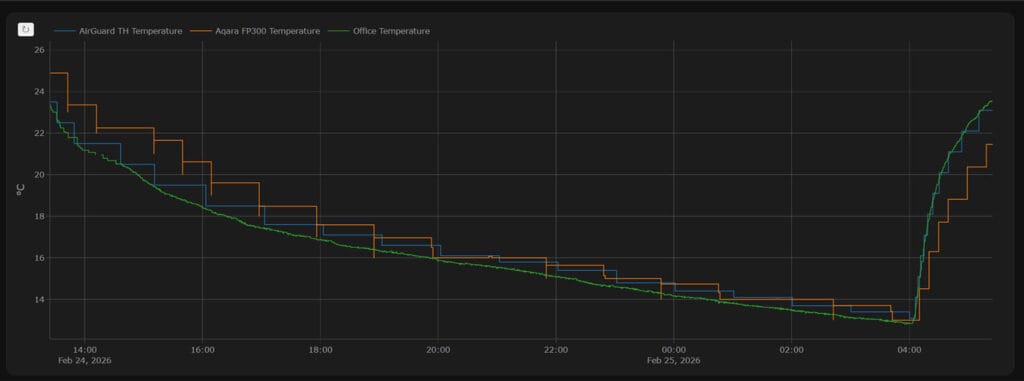 Sonoff AirGuard TH Temperature Testing 2