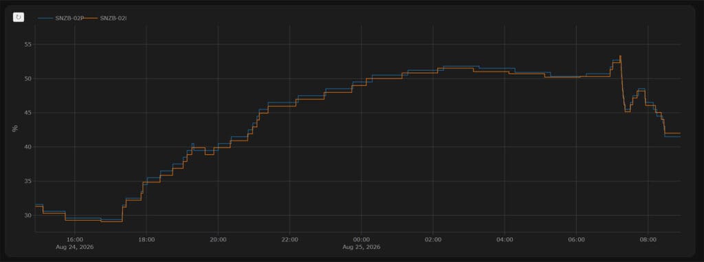 Sonoff SNZB-02P vs SNZB-02M Temperature Sensors Comparison Humidity