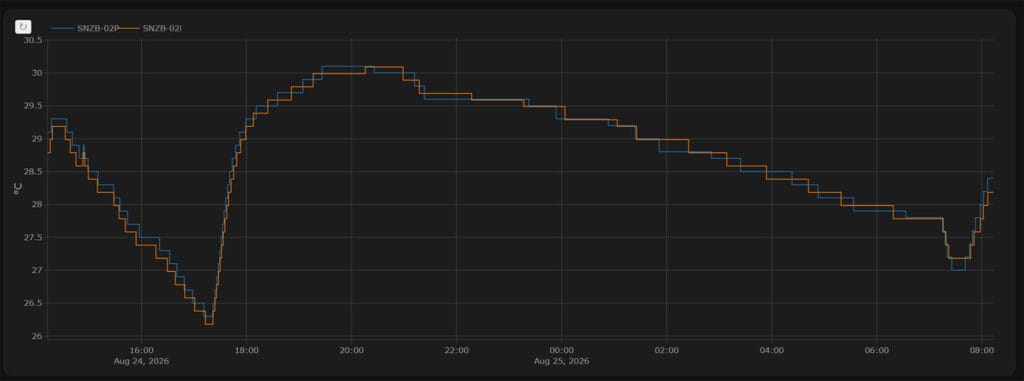 Sonoff SNZB-02P vs SNZB-02M Temperature Sensors Comparison Temperature