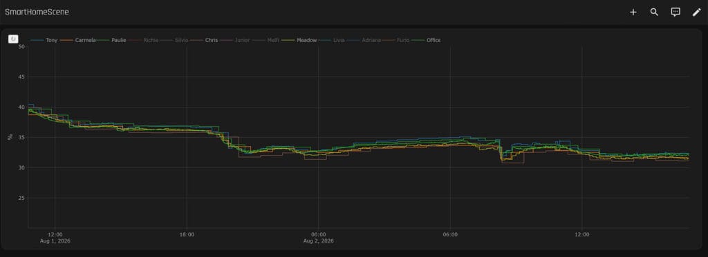 Zigbee Temperature Sensor Comparison by SmartHomeScene: Humidity Graph 1