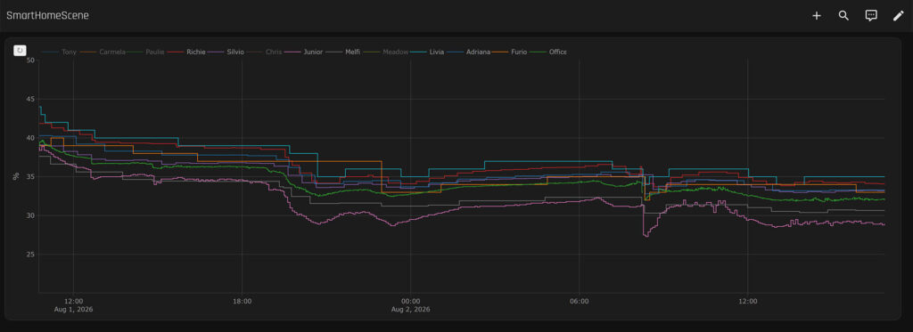 Zigbee Temperature Sensor Comparison by SmartHomeScene: Humidity Graph 2