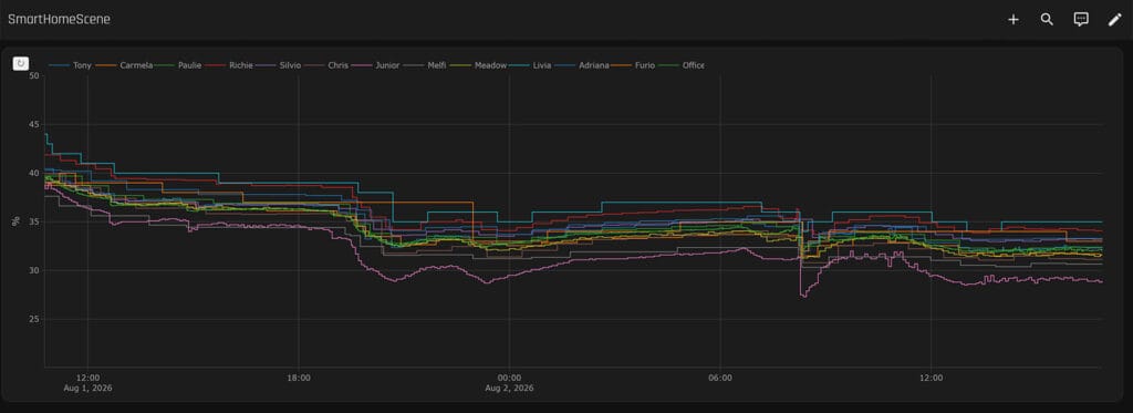 Zigbee Temperature Sensor Comparison by SmartHomeScene: Humidity Graph 3