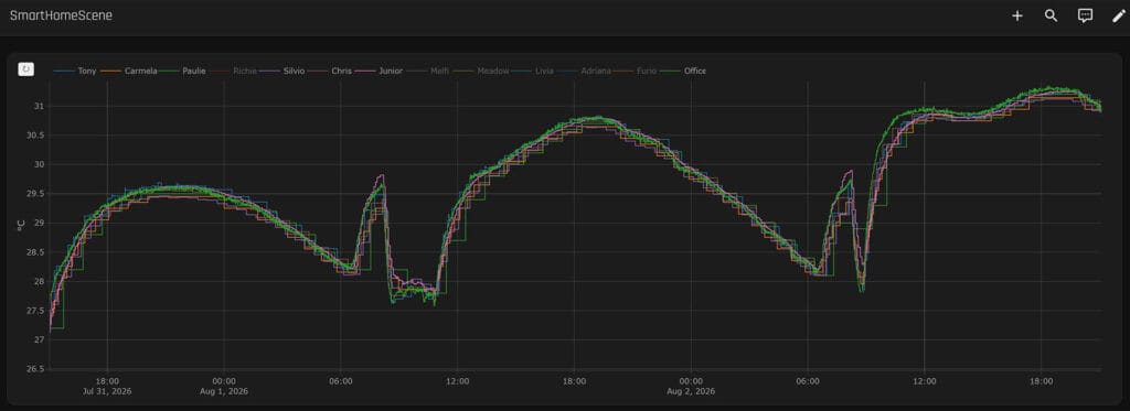 Zigbee Temperature Sensor Comparison by SmartHomeScene: Temperature Graph 1