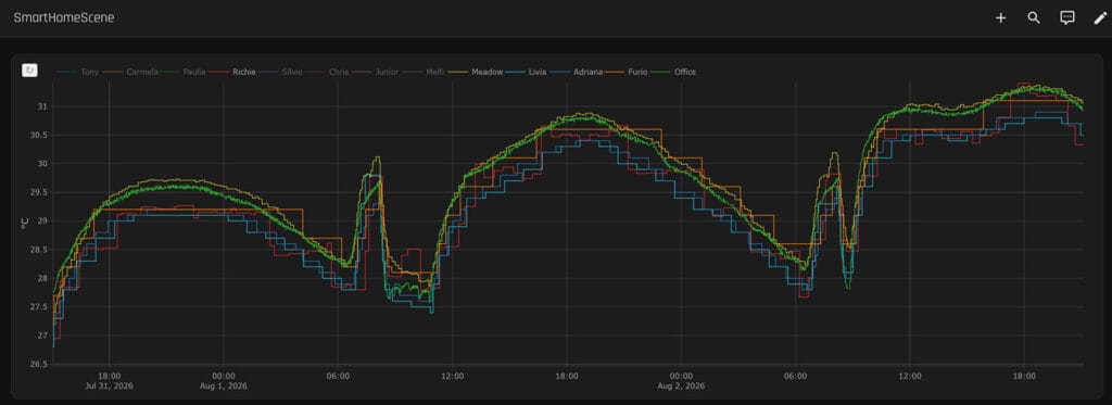 Zigbee Temperature Sensor Comparison by SmartHomeScene: Temperature Graph 2