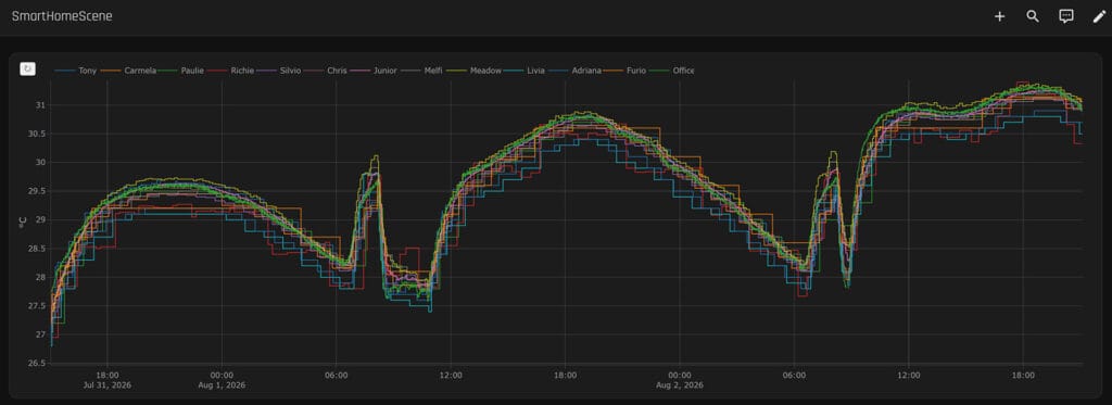 Zigbee Temperature Sensor Comparison by SmartHomeScene: Temperature Graph 3