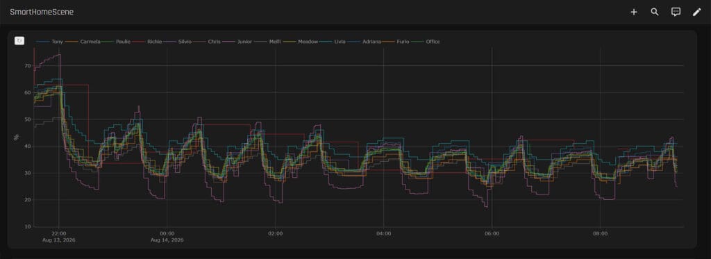 Zigbee Temperature Sensor Comparison by SmartHomeScene: Fridge Humidity Graph
