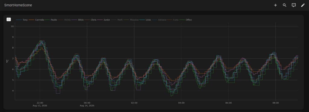 Zigbee Temperature Sensor Comparison by SmartHomeScene: Fridge Temperature Graph 1