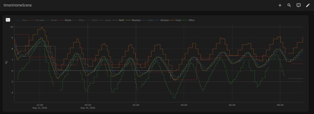 Zigbee Temperature Sensor Comparison by SmartHomeScene: Fridge Temperature Graph 2